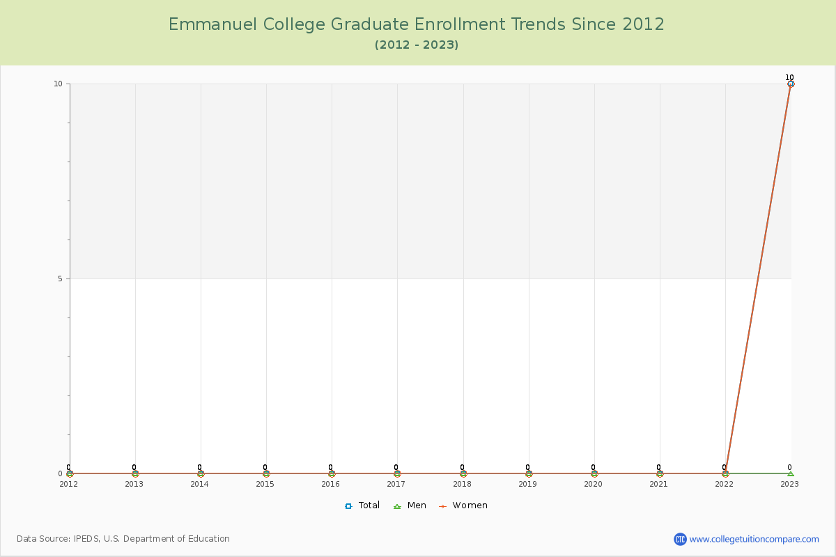 Emmanuel College Graduate Enrollment Trends Chart