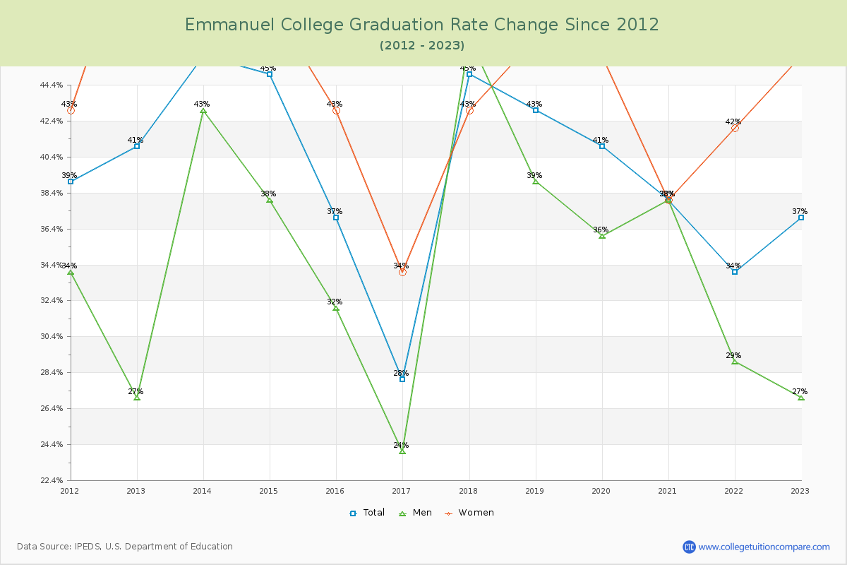 Emmanuel College Graduation Rate Changes Chart