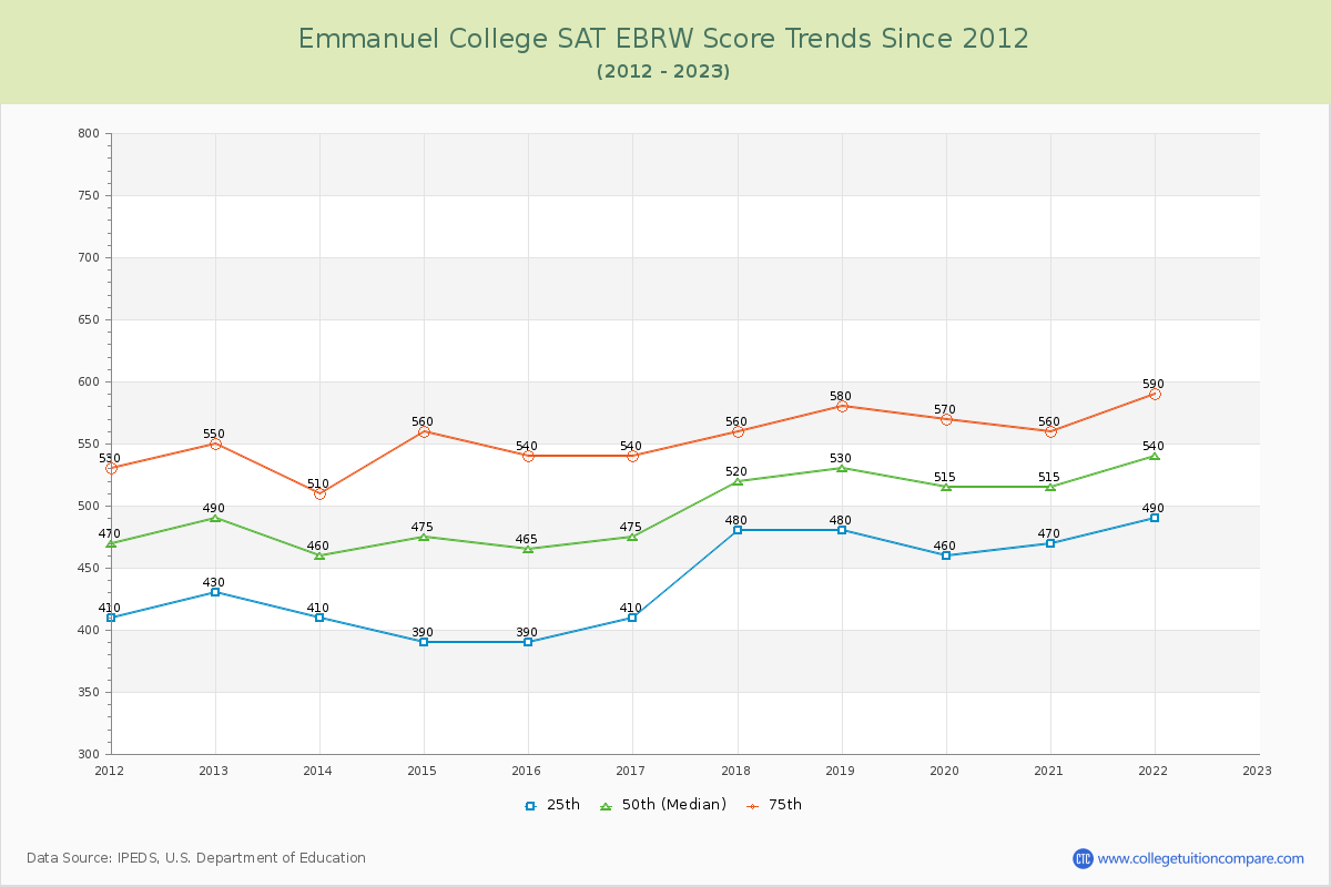 Emmanuel College SAT EBRW (Evidence-Based Reading and Writing) Trends Chart