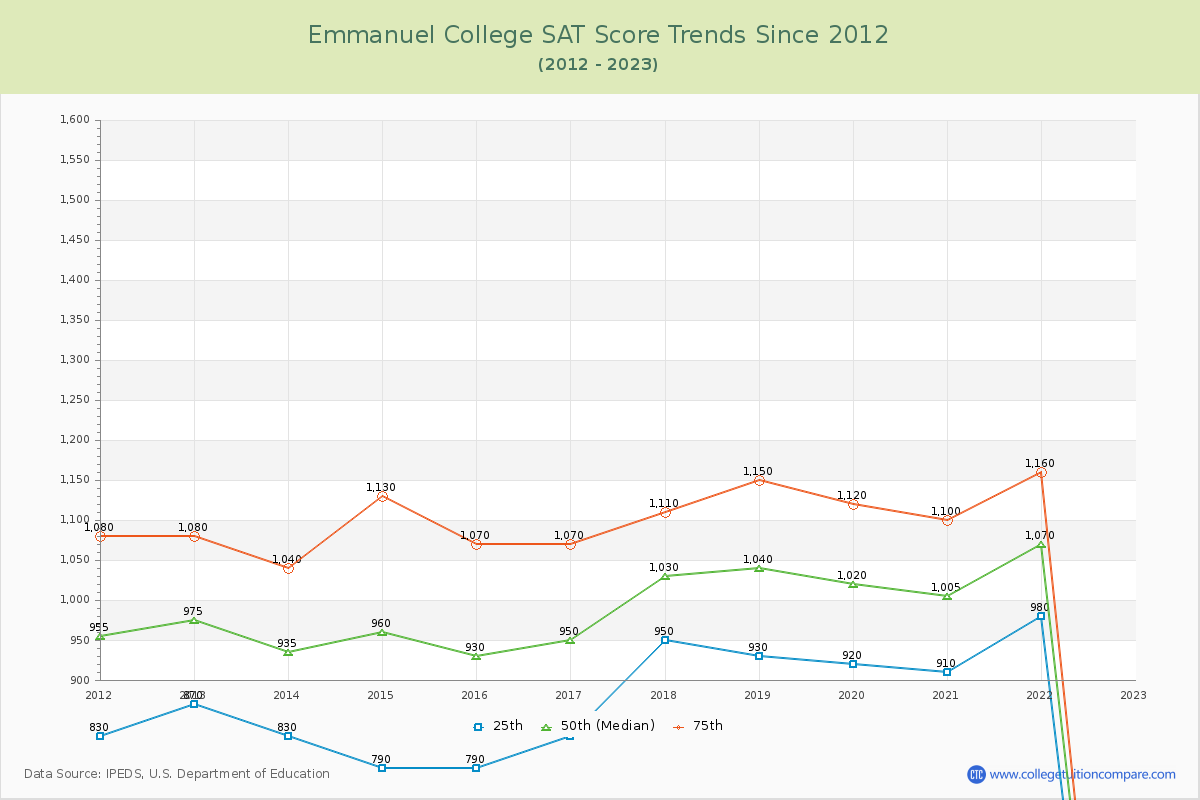 Emmanuel College SAT Score Trends Chart