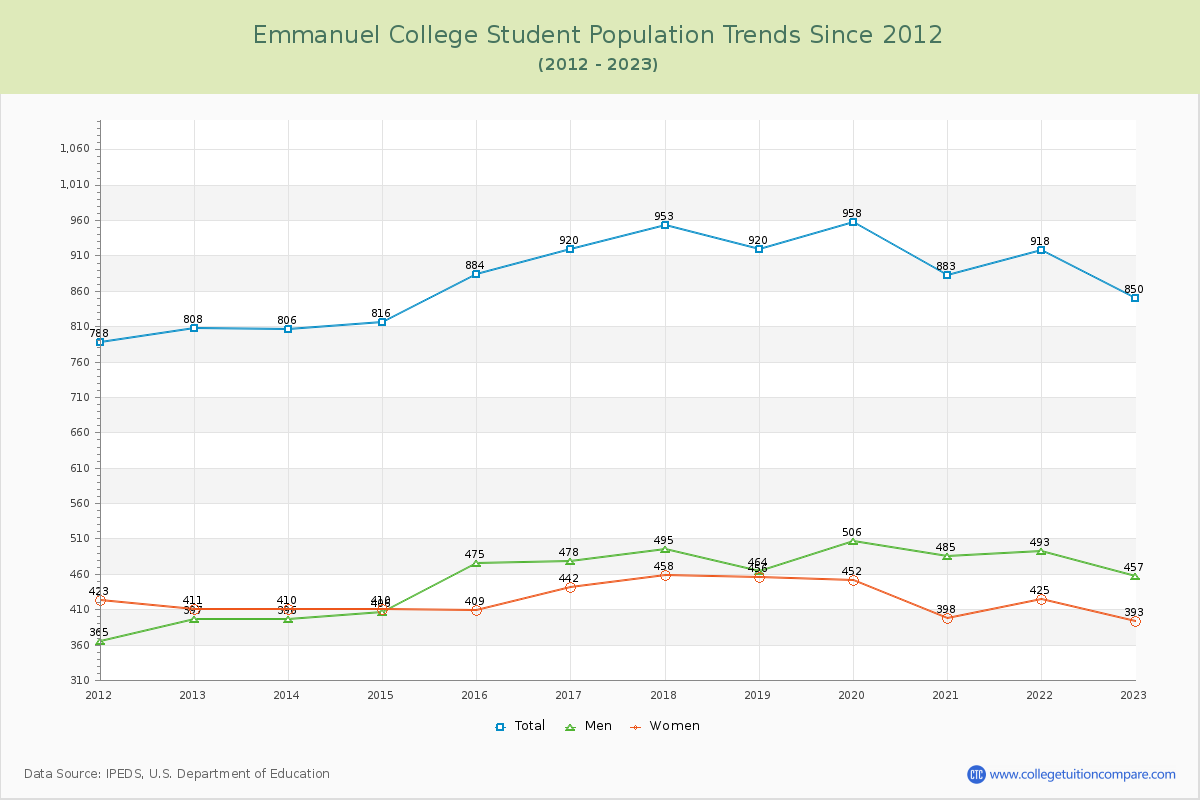 Emmanuel College Enrollment Trends Chart