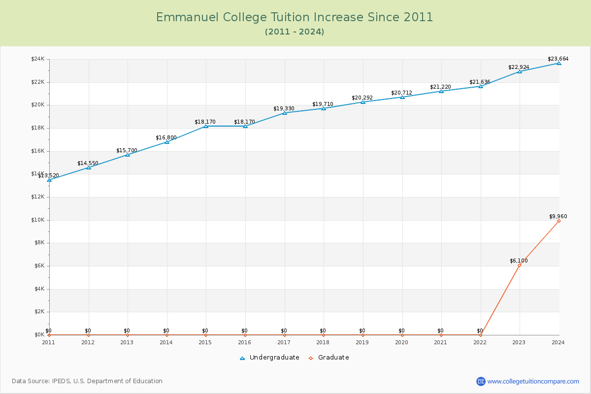 Emmanuel College Tuition & Fees Changes Chart