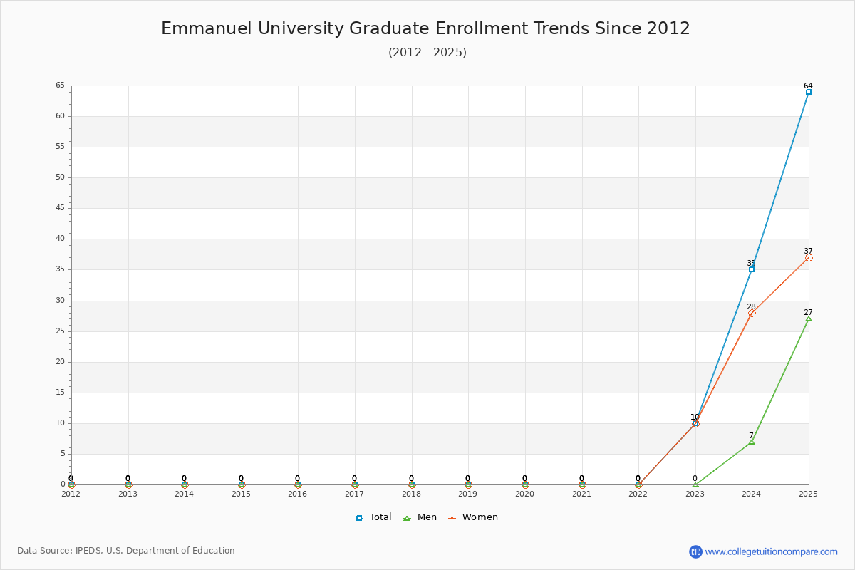 Emmanuel University Graduate Enrollment Trends Chart