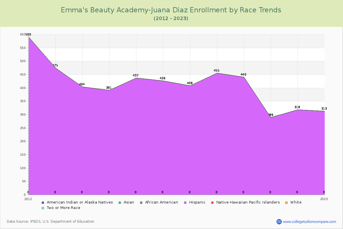 Emma's Beauty Academy-Juana Diaz Enrollment by Race Trends Chart