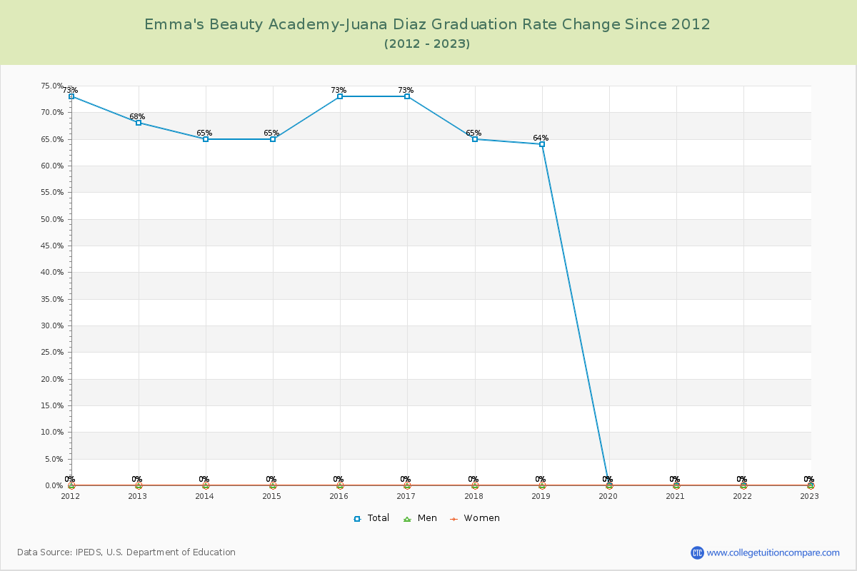 Emma's Beauty Academy-Juana Diaz Graduation Rate Changes Chart