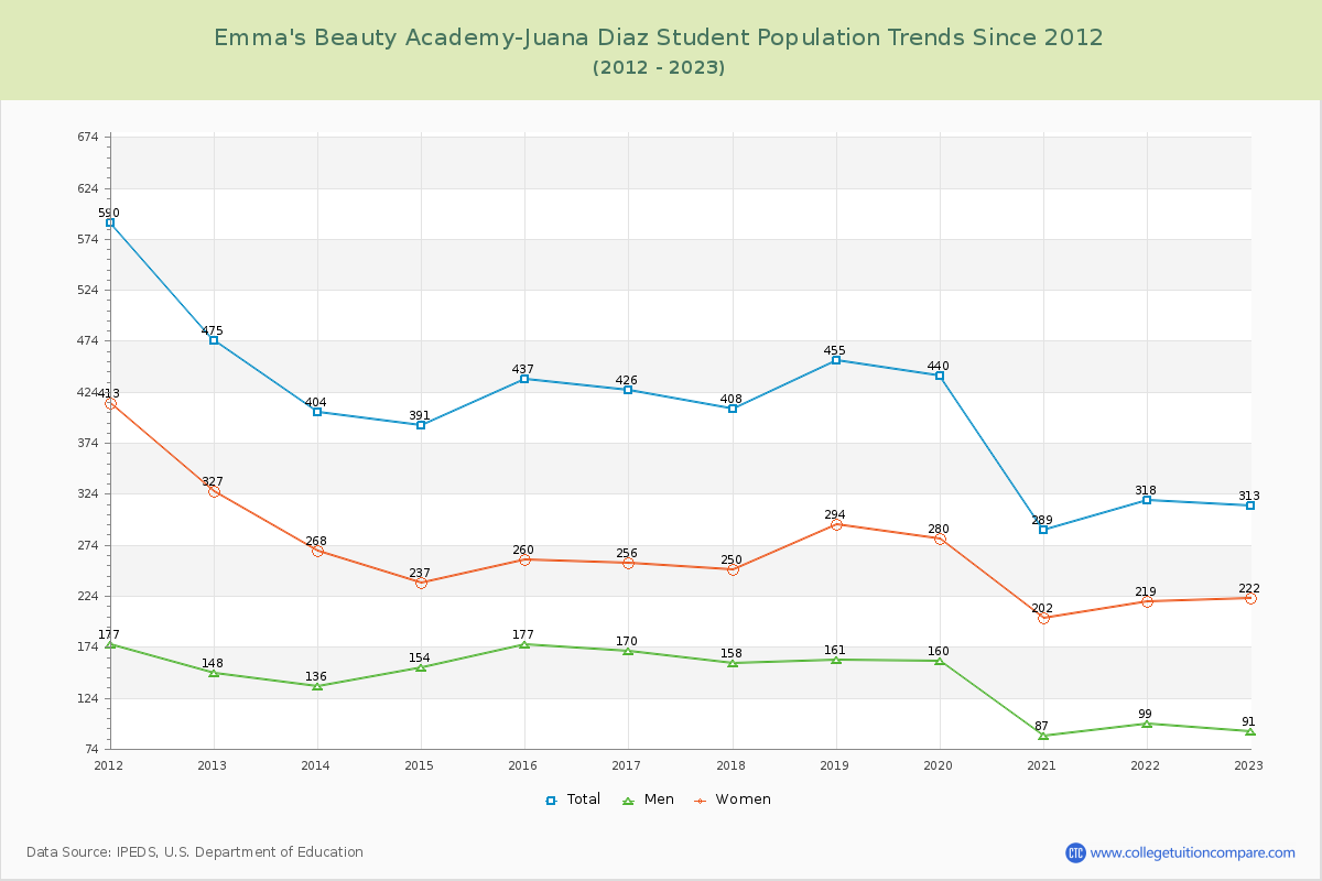 Emma's Beauty Academy-Juana Diaz Enrollment Trends Chart