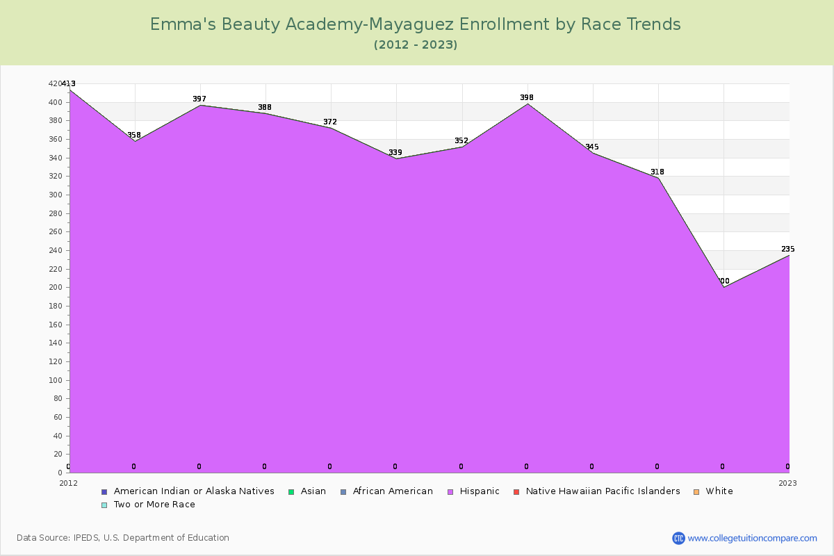 Emma's Beauty Academy-Mayaguez Enrollment by Race Trends Chart