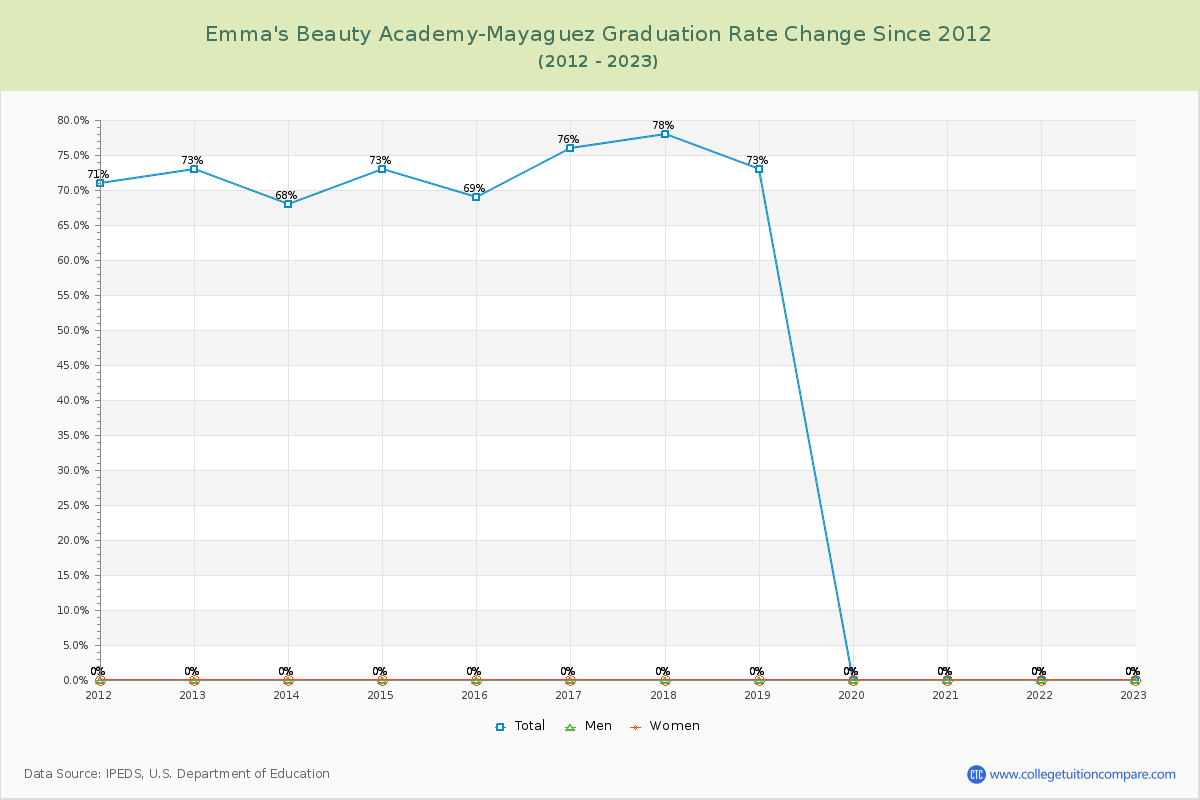 Emma's Beauty Academy-Mayaguez Graduation Rate Changes Chart
