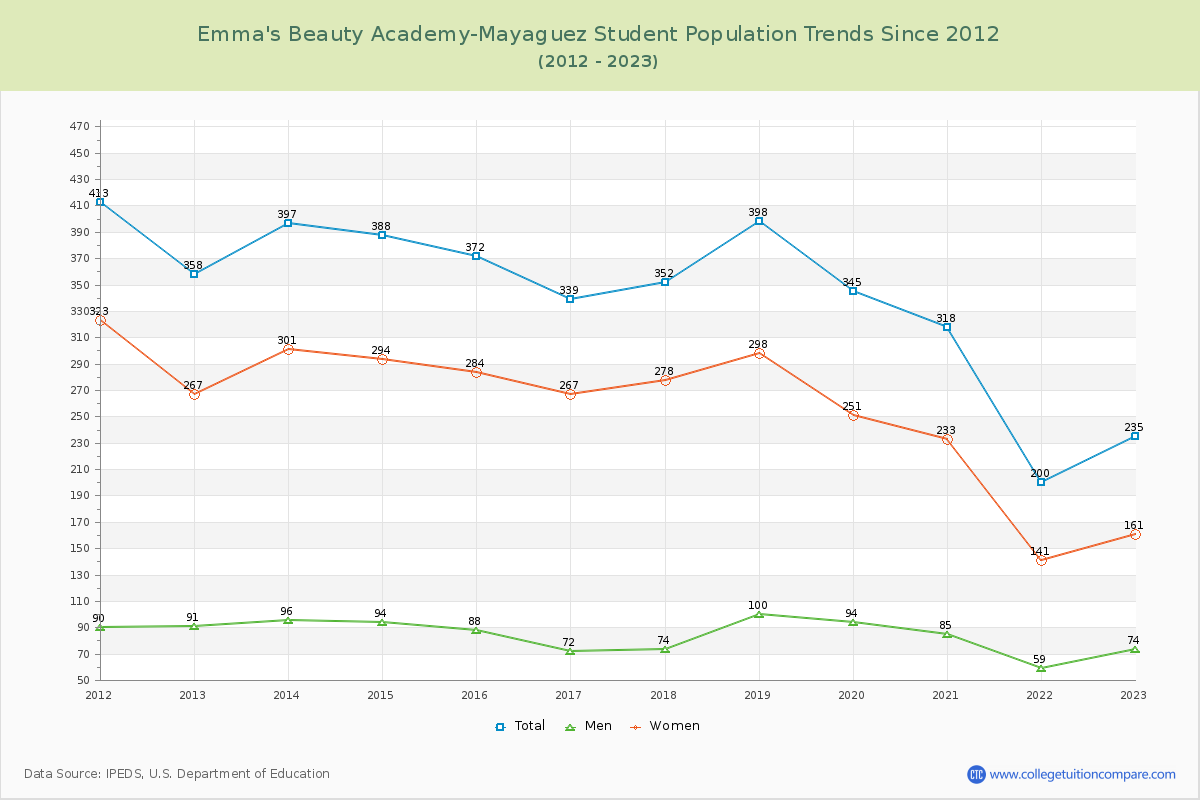 Emma's Beauty Academy-Mayaguez Enrollment Trends Chart