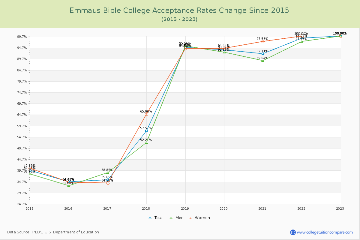Emmaus Bible College Acceptance Rate Changes Chart