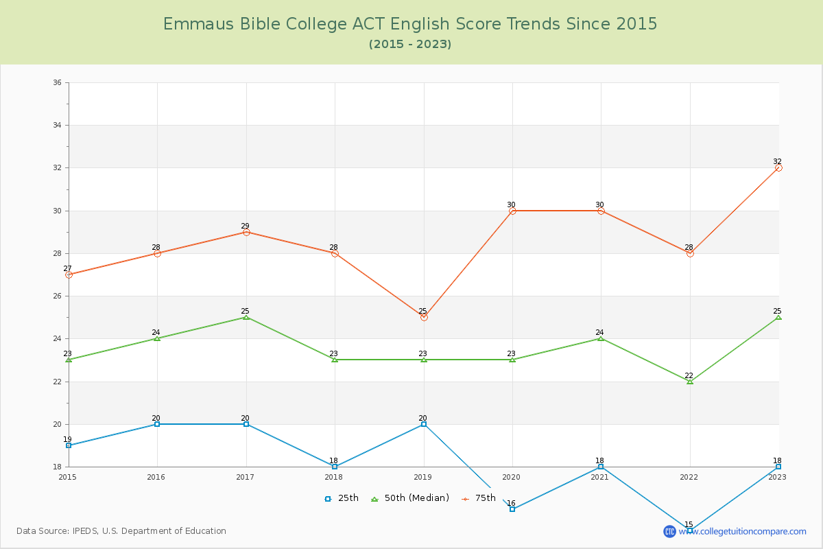 Emmaus Bible College ACT English Trends Chart
