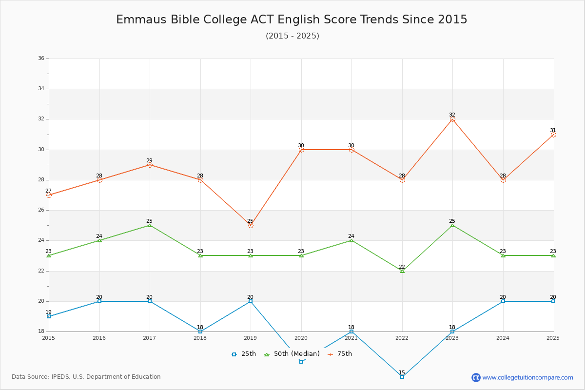 Emmaus Bible College ACT English Trends Chart