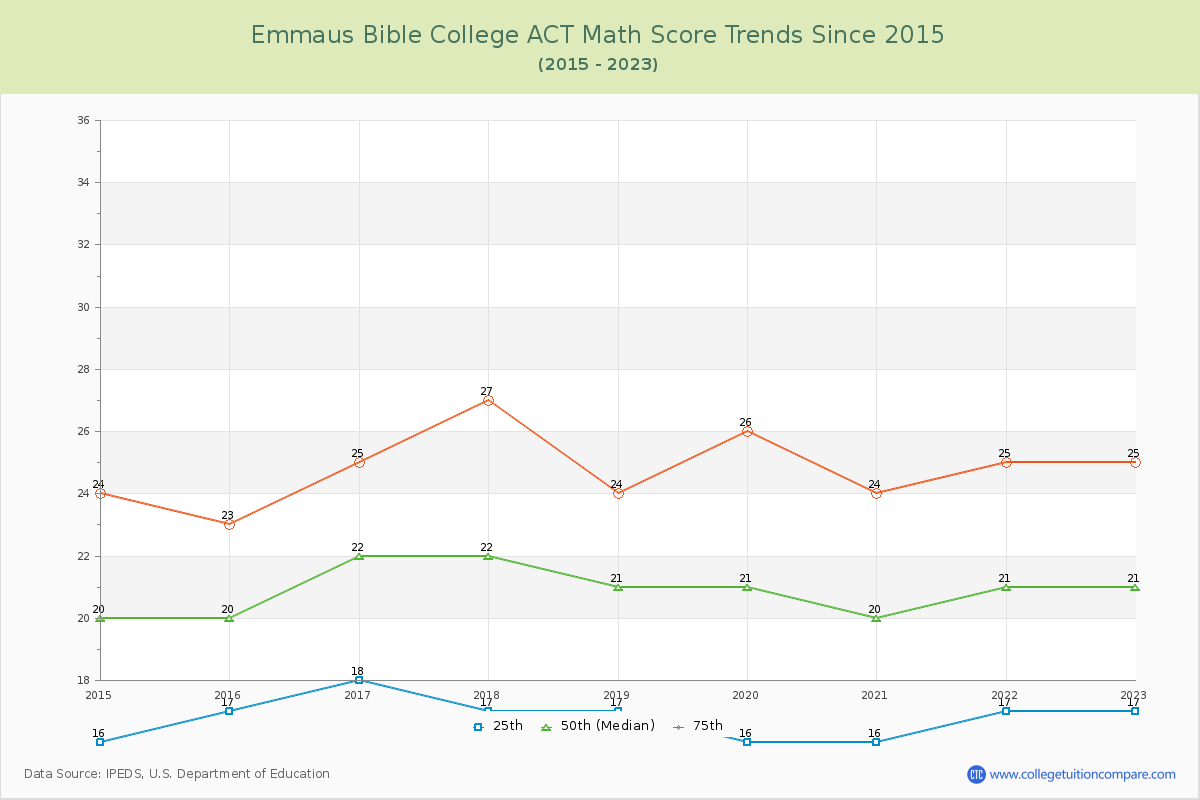 Emmaus Bible College ACT Math Score Trends Chart