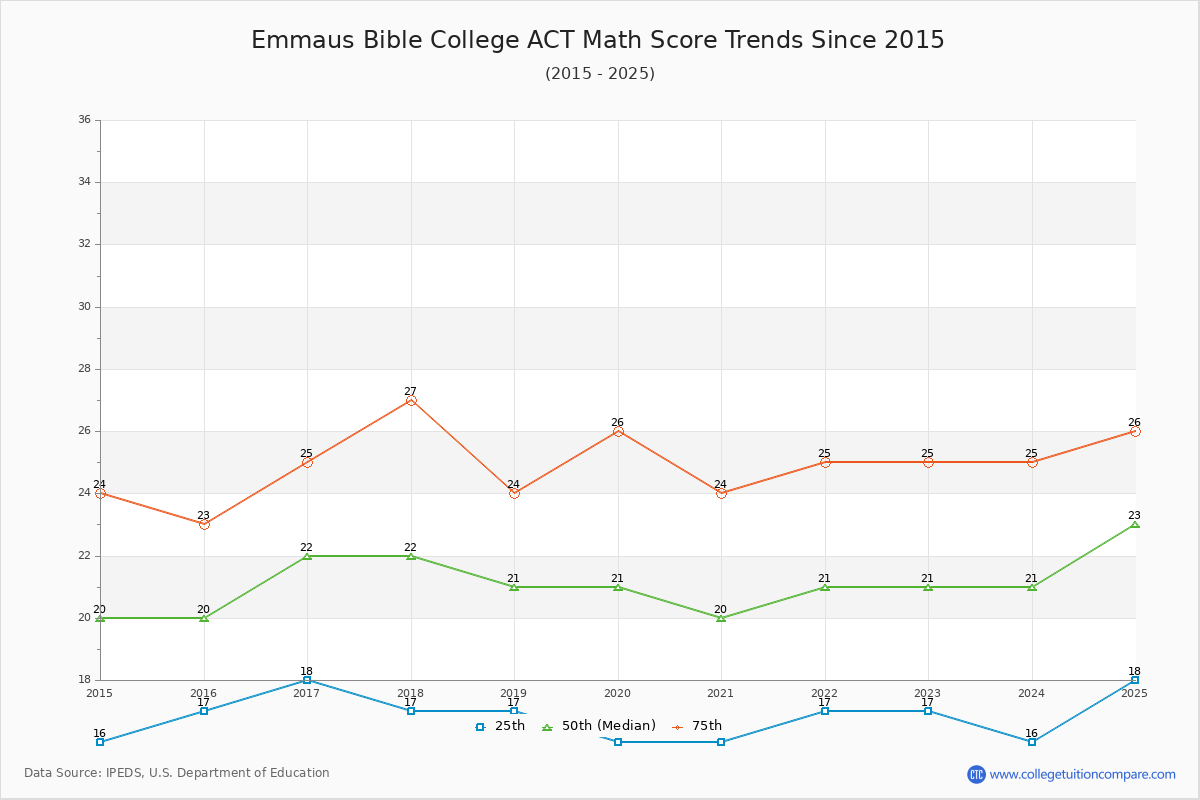 Emmaus Bible College ACT Math Score Trends Chart