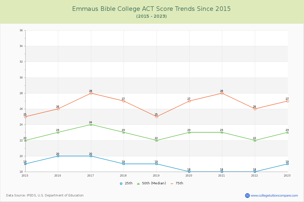 Emmaus Bible College ACT Score Trends Chart
