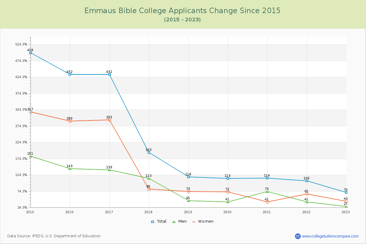 Emmaus Bible College Number of Applicants Changes Chart
