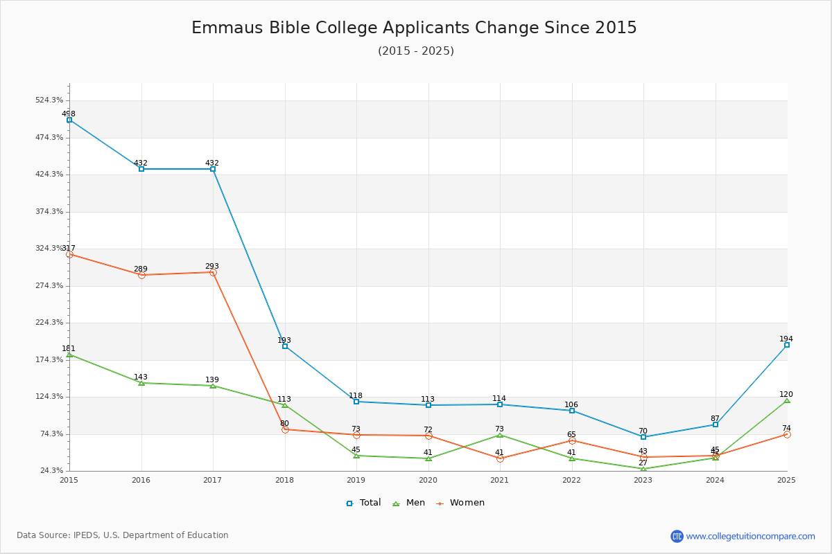 Emmaus Bible College - 10 Year Applicants, Admissions, and Enrollment Trends Chart