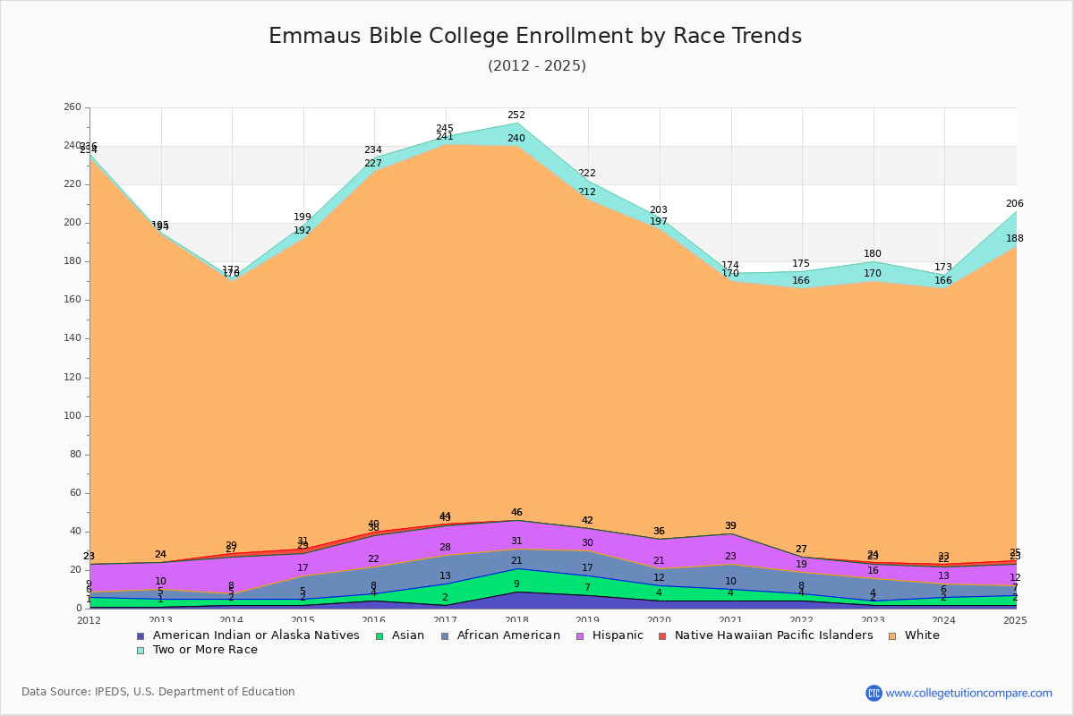 Emmaus Bible College Enrollment by Race Trends Chart