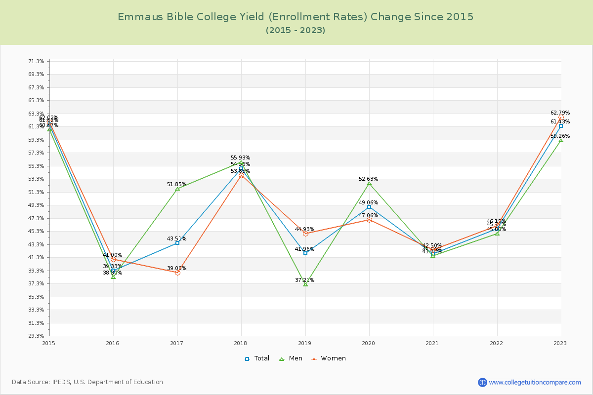 Emmaus Bible College Yield (Enrollment Rate) Changes Chart