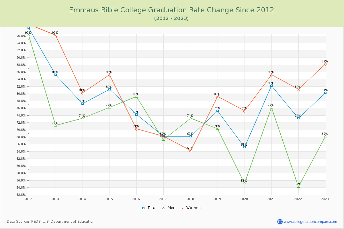 Emmaus Bible College Graduation Rate Changes Chart