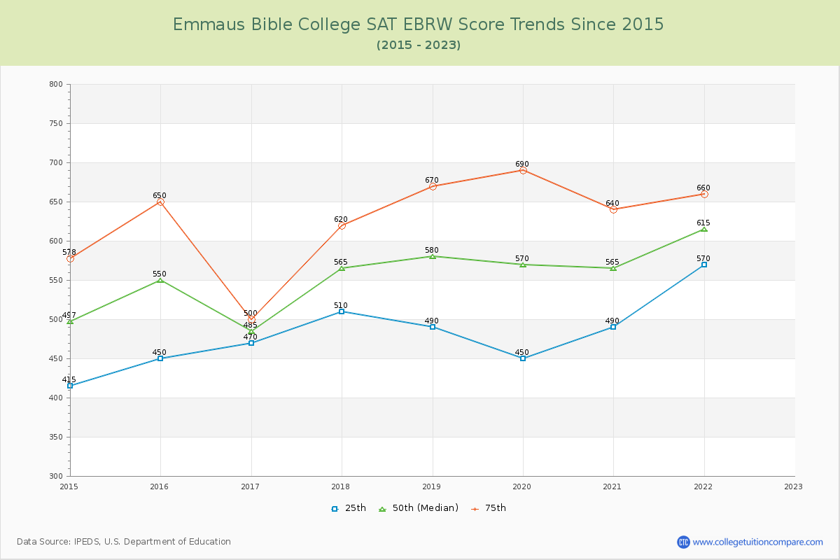 Emmaus Bible College SAT EBRW (Evidence-Based Reading and Writing) Trends Chart