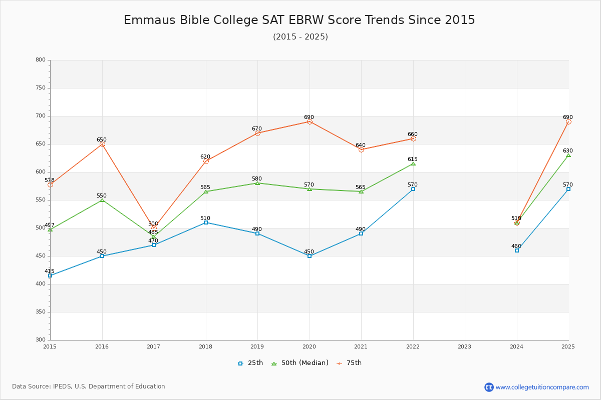Emmaus Bible College SAT EBRW (Evidence-Based Reading and Writing) Trends Chart