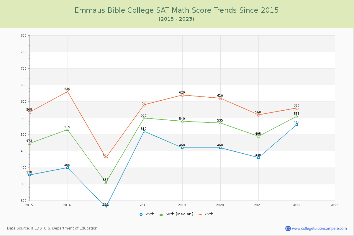 Emmaus Bible College SAT Math Score Trends Chart