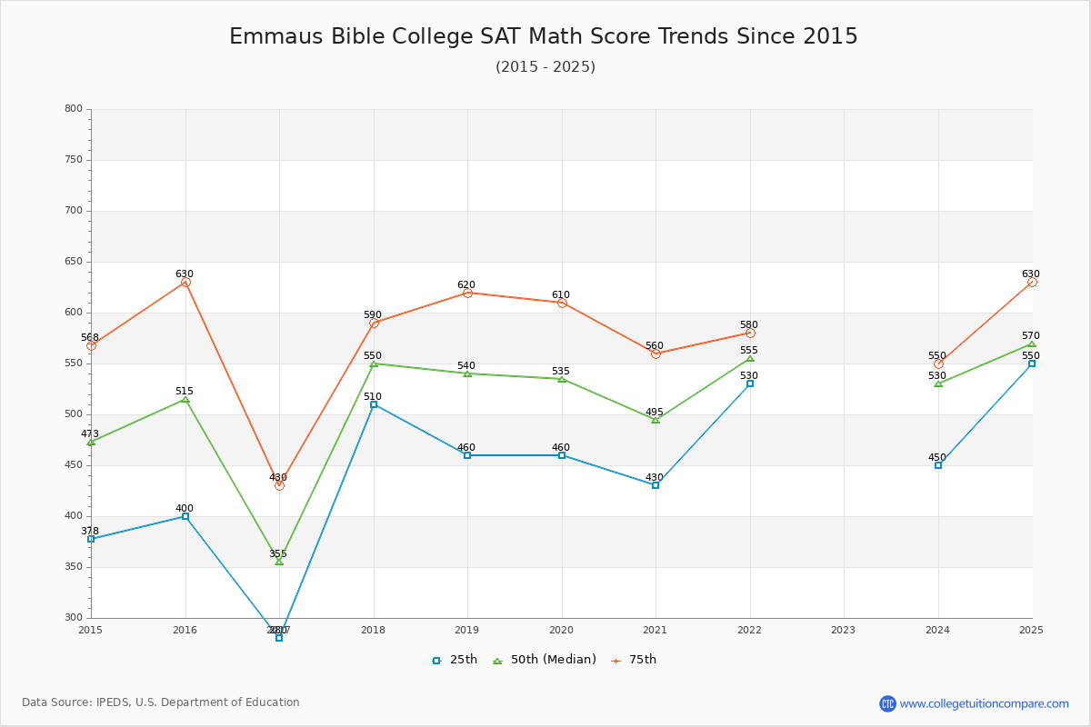 Emmaus Bible College SAT Math Score Trends Chart