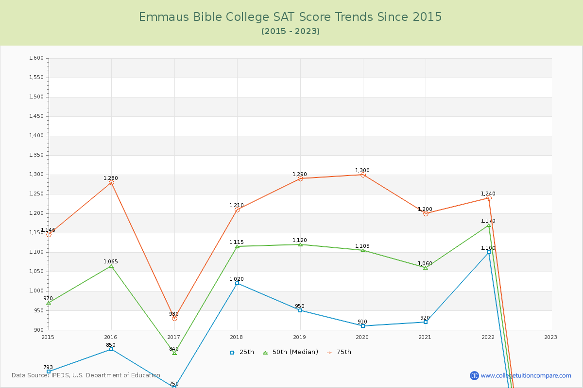 Emmaus Bible College SAT Score Trends Chart