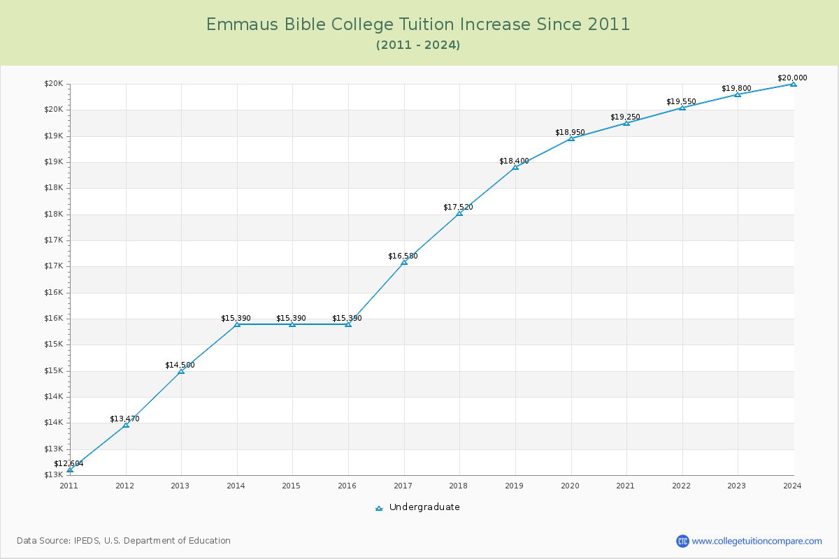 Emmaus Bible College Tuition & Fees Changes Chart