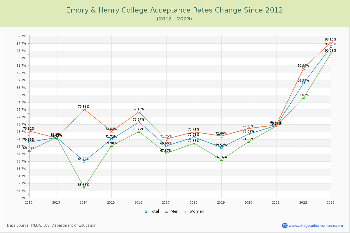 Emory & Henry College Acceptance Rate Changes Chart