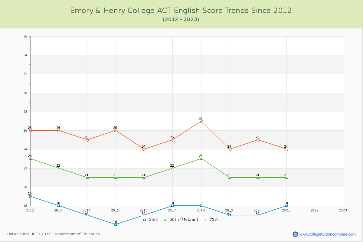 Emory & Henry College ACT English Trends Chart