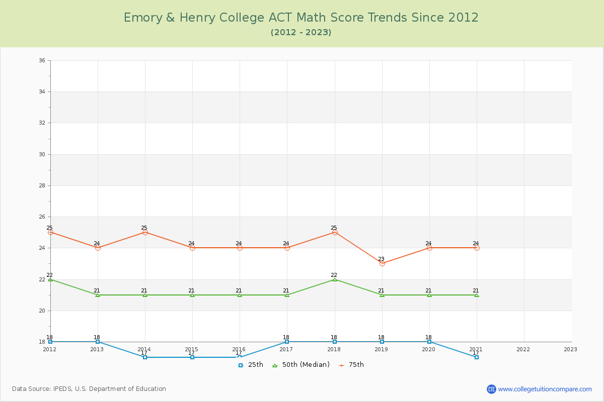 Emory & Henry College ACT Math Score Trends Chart