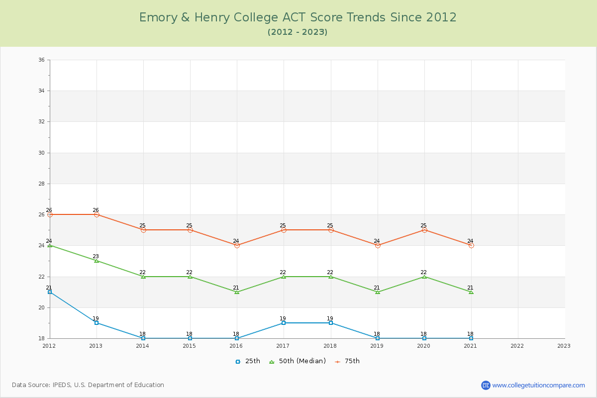 Emory & Henry College ACT Score Trends Chart