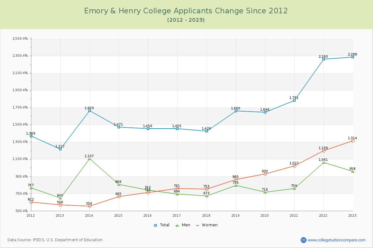 Emory & Henry College Number of Applicants Changes Chart