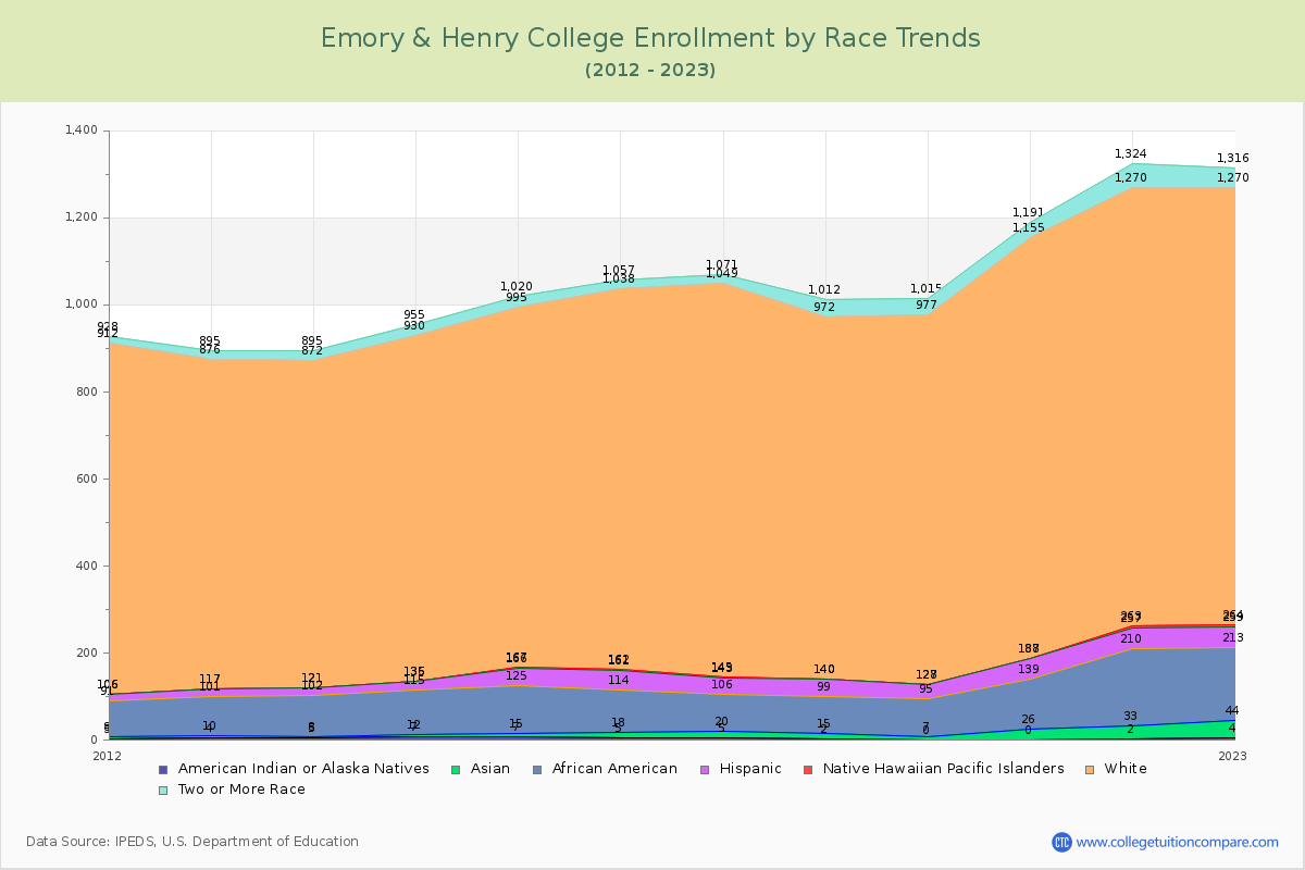 Emory & Henry College Enrollment by Race Trends Chart