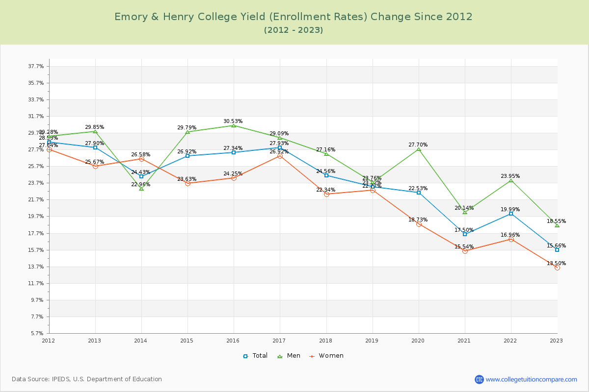 Emory & Henry College Yield (Enrollment Rate) Changes Chart
