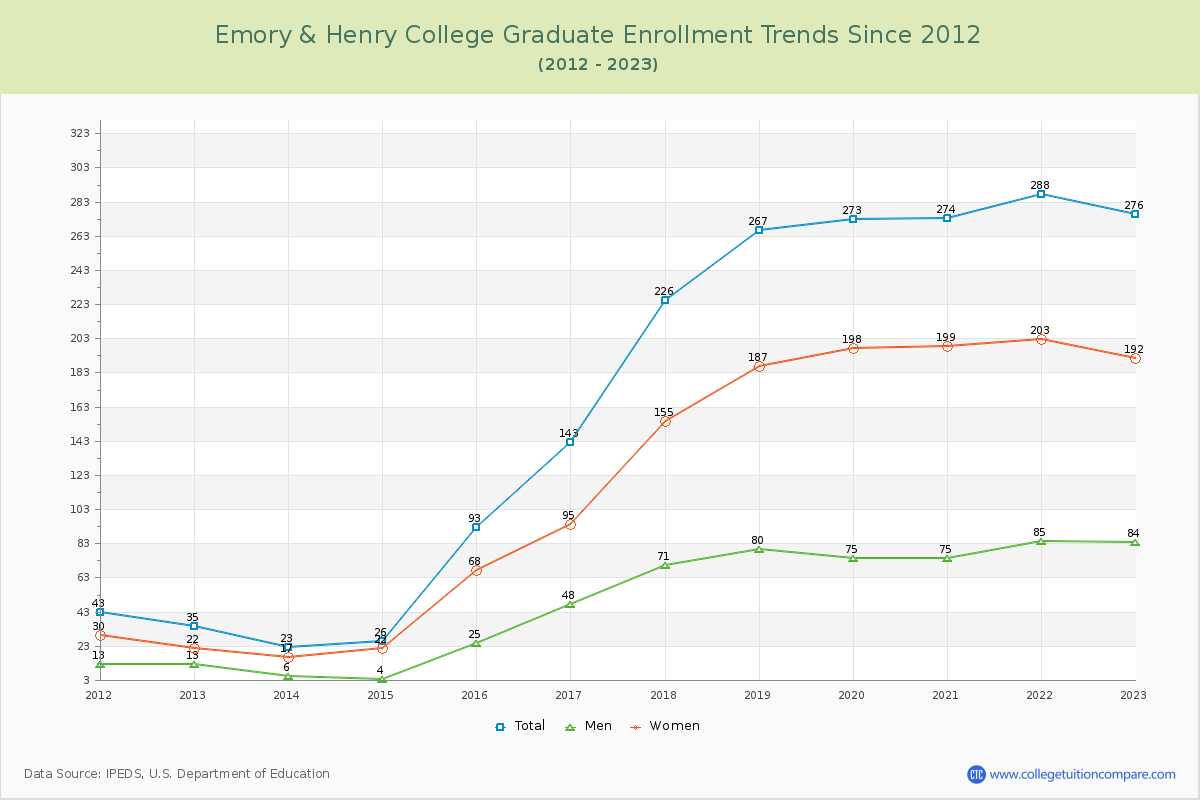 Emory & Henry College Graduate Enrollment Trends Chart