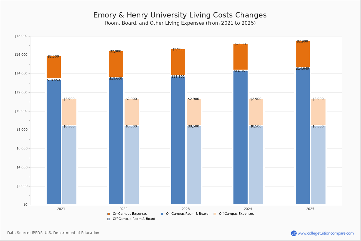 Emory Henry College Tuition Fees Net Price