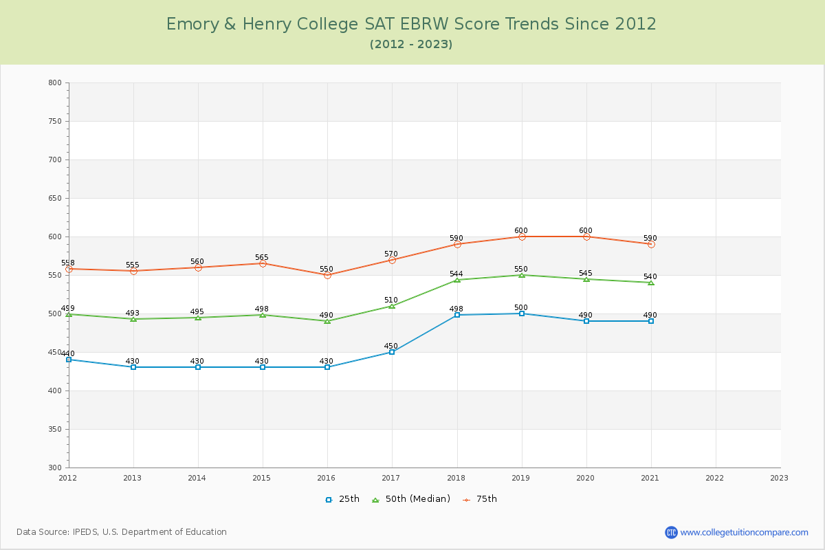 Emory & Henry College SAT EBRW (Evidence-Based Reading and Writing) Trends Chart