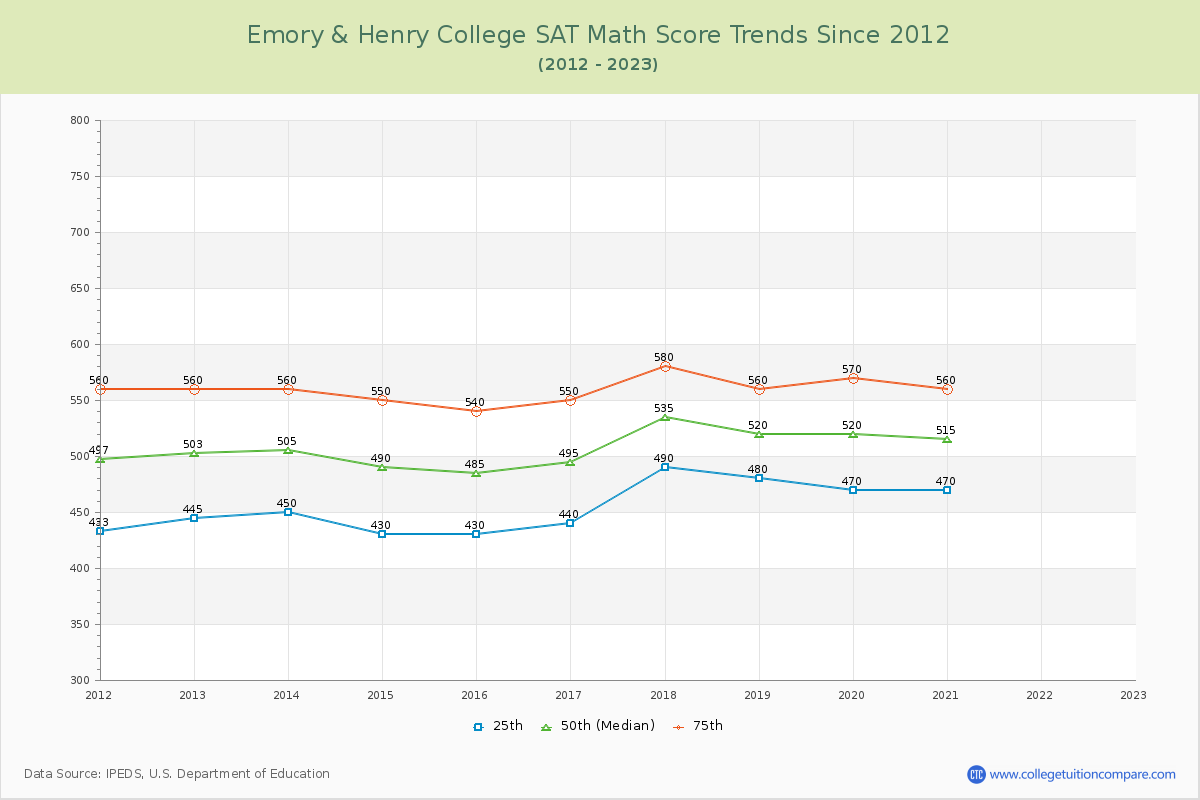 Emory & Henry College SAT Math Score Trends Chart