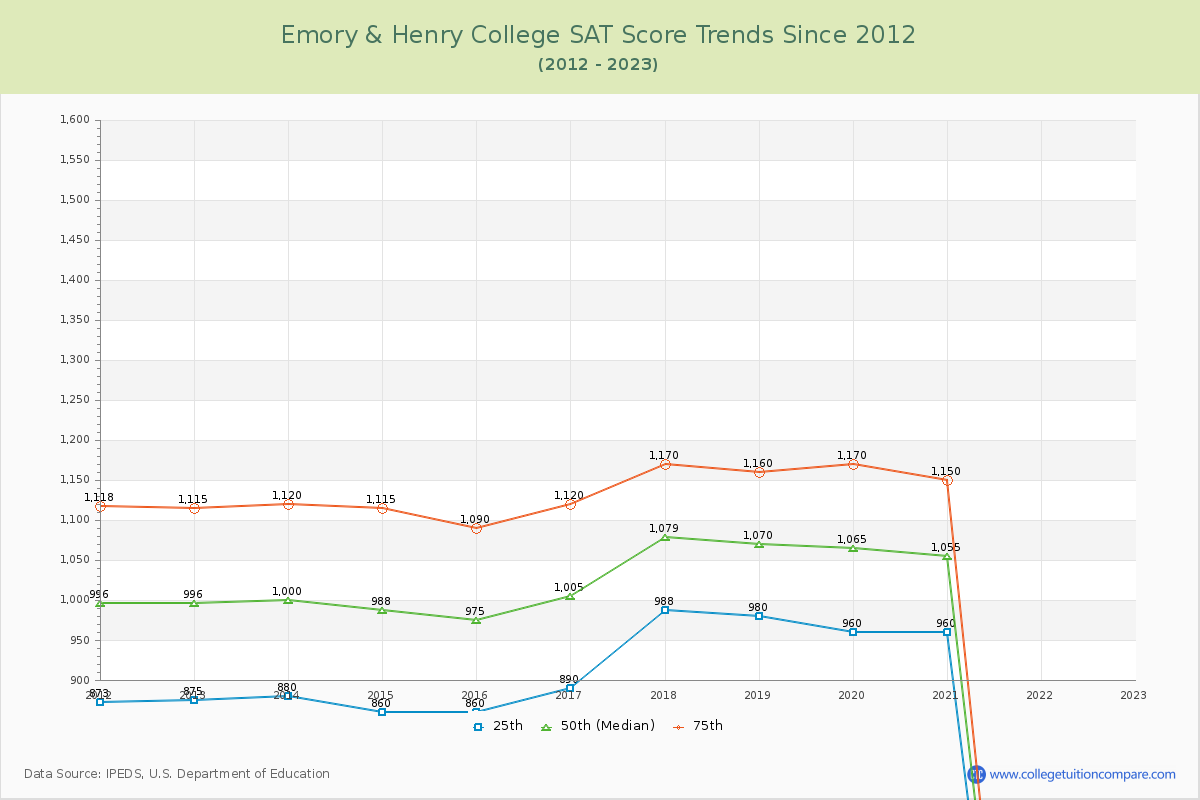 Emory & Henry College SAT Score Trends Chart