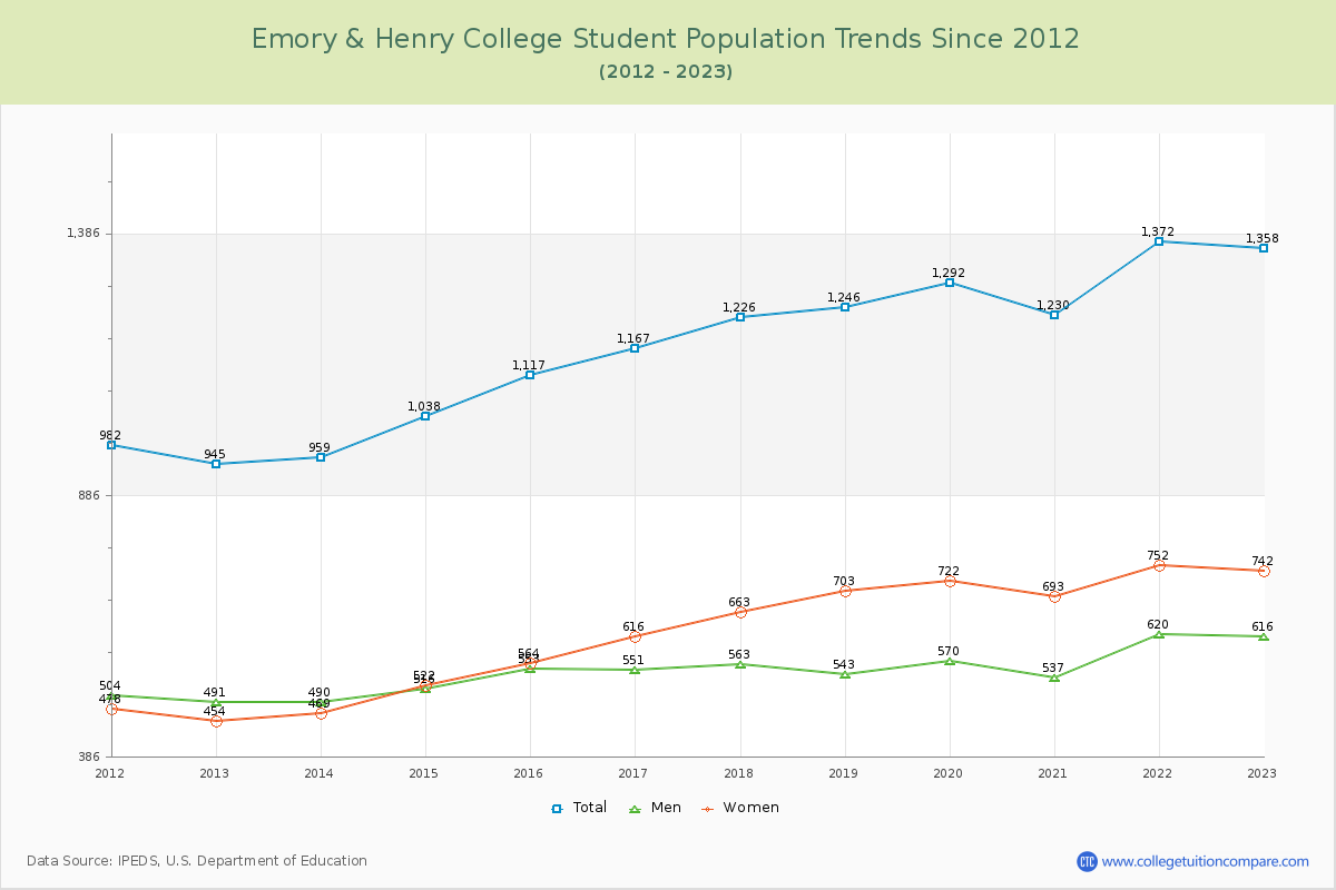 Emory & Henry College Enrollment Trends Chart