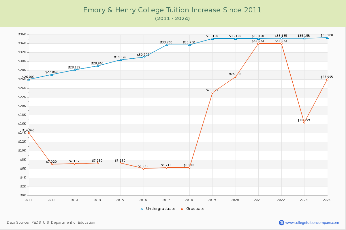 Emory & Henry College Tuition & Fees Changes Chart