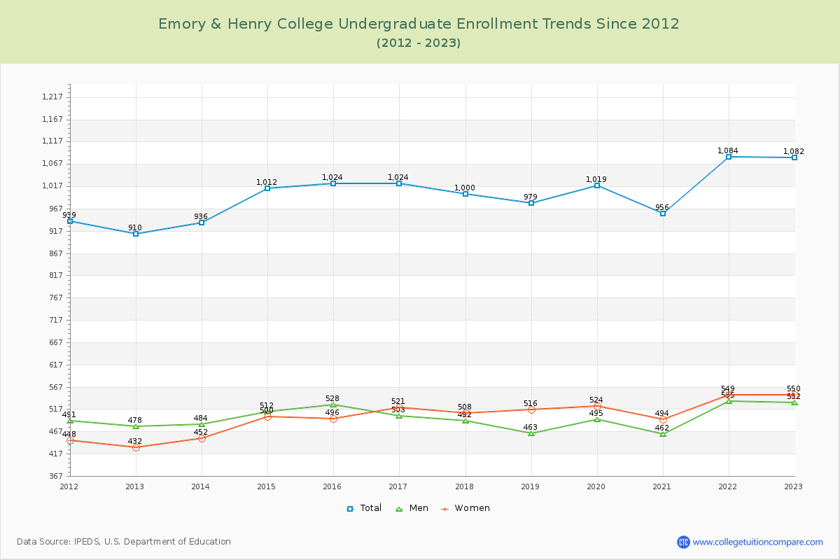 Emory & Henry College Undergraduate Enrollment Trends Chart