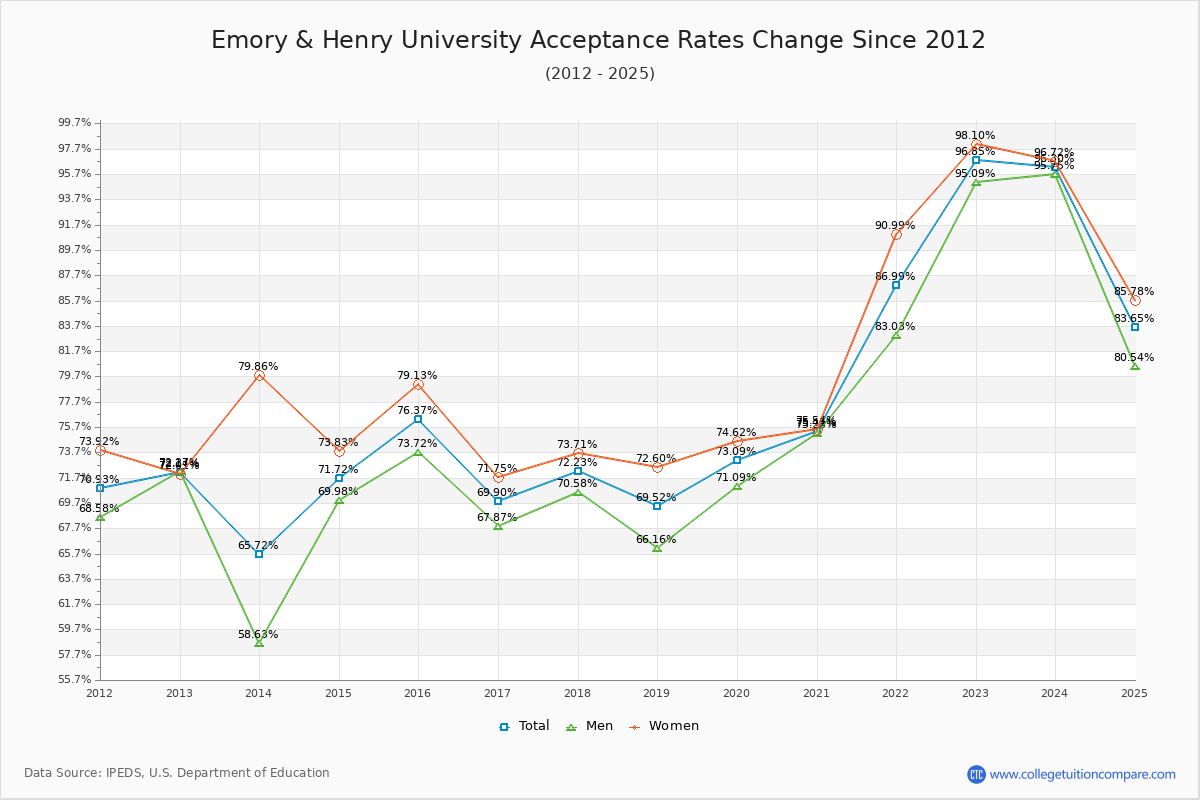 Emory & Henry University Acceptance Rate Trends Over Time - Historical Admission Rate Data Visualization Chart