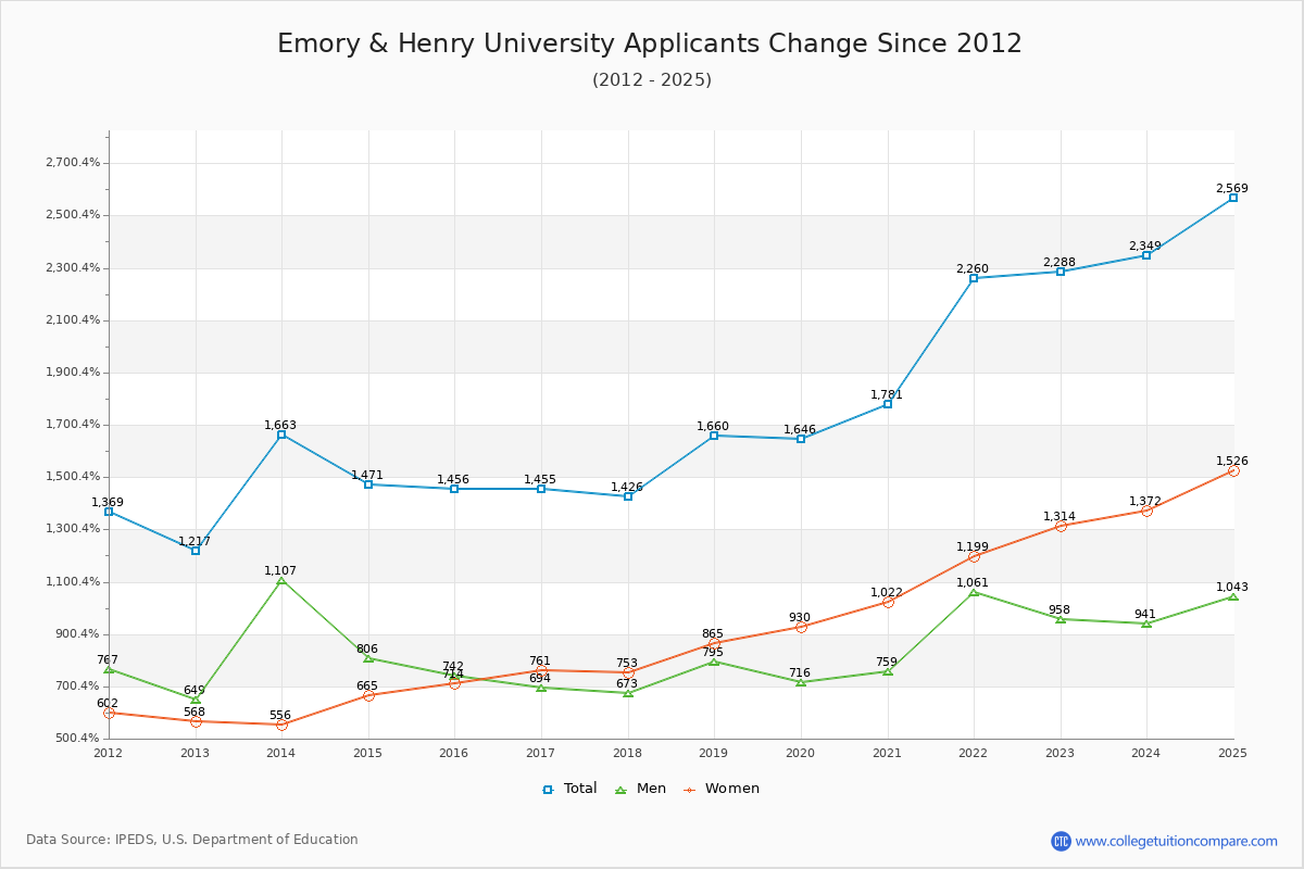 Emory & Henry University - 10 Year Applicants, Admissions, and Enrollment Trends Chart