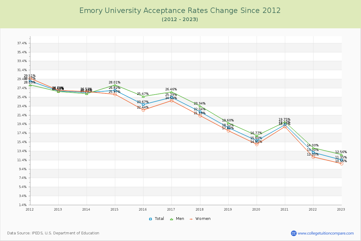 Emory University Acceptance Rate Changes Chart