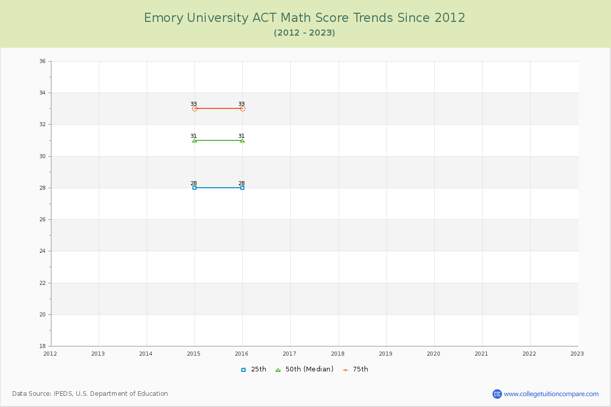 Emory University ACT Math Score Trends Chart