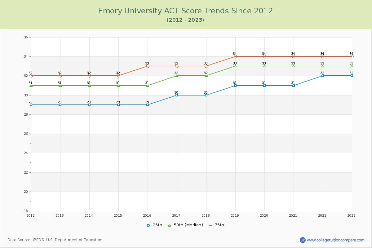 Emory University ACT Score Trends Chart